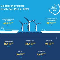 North Sea Port goederenoverslag 2021