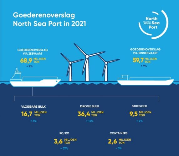 North Sea Port goederenoverslag 2021