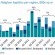 Opname logistiek vastgoed in Q3 daalt