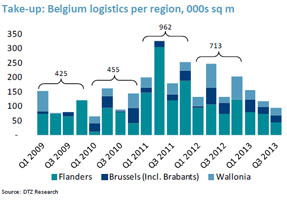 Opname logistiek vastgoed in Q3 daalt