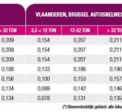 Kilometerheffing voor vrachtwagens: indexering tarieven Vlaanderen en Brussel vanaf 1 juli 2019