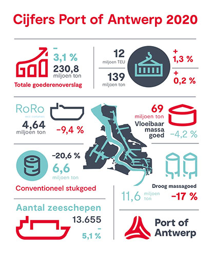 Record containeroverslag beperkt schade in coronajaar 2020 bij Port of Antwerp