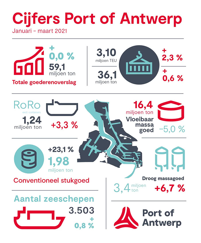 cijfers Q1 2021 Port of Antwerp