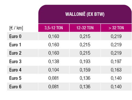 Wallonië indexeert kilometerheffing op 1 januari