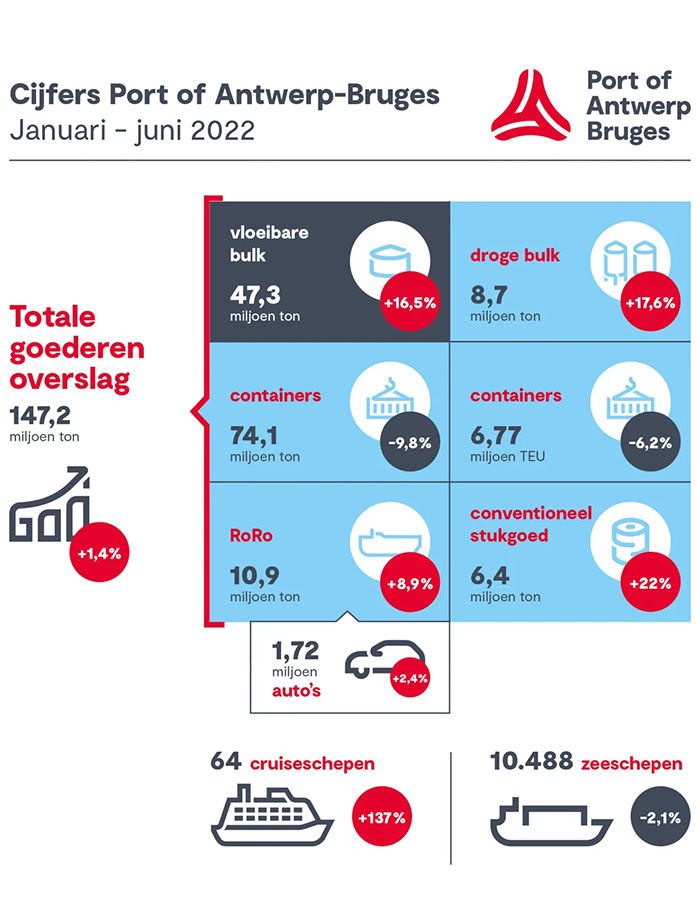 Cijfers Port of Antwerp-Bruges 1e helft 2022