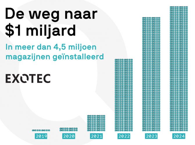 Exotec - De weg naar 1 miljard