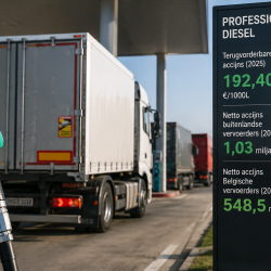 UPTR waarschuwt: afbouw professionele diesel kan België meer dan 1 miljard euro accijnzen kosten