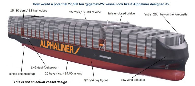 Na tien jaar stilstand lonkt opnieuw schaalvergroting: containerschip van 27.500 TEU komt in beeld