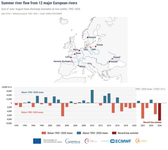 Europese rivieren hadden laagste zomerafvoer in meer dan 30 jaar