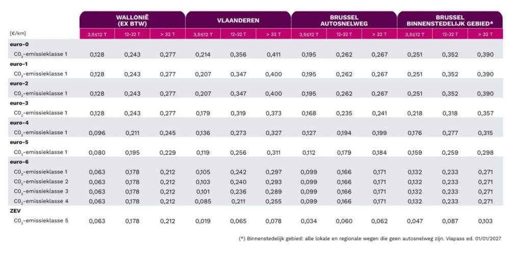 Nieuwe kilometerheffing 2027: elektrische trucks verliezen deel van hun voordeel