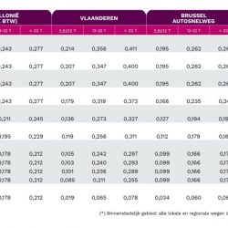 Nieuwe kilometerheffing 2027: elektrische trucks verliezen deel van hun voordeel